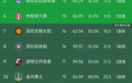 随着湖人完胜骑士，快船不敌开拓者，西部最新排名出炉！火箭第6