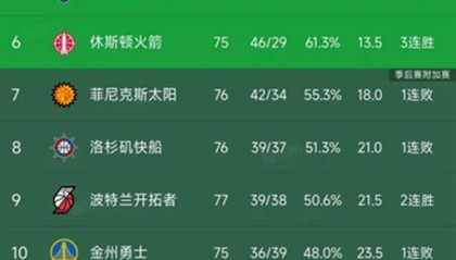 随着湖人完胜骑士，快船不敌开拓者，西部最新排名出炉！火箭第6